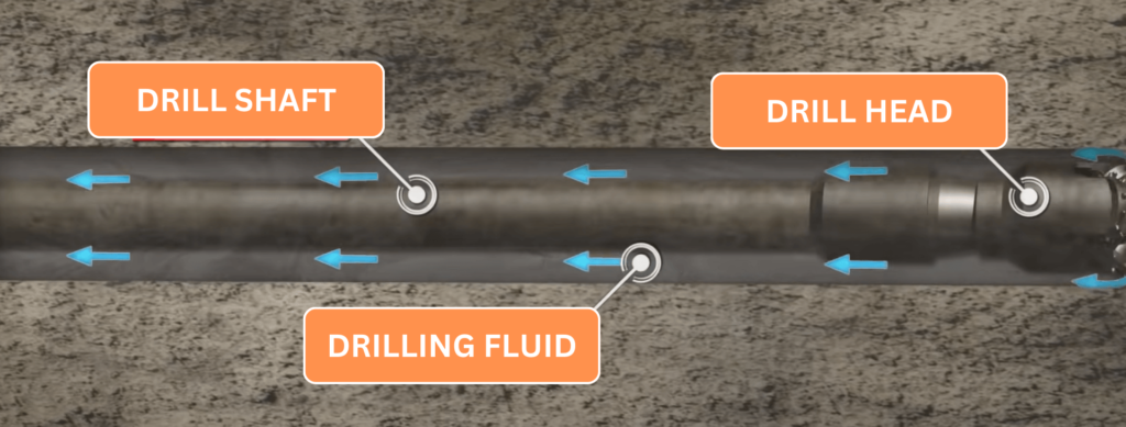 Stages of Horizontal Directional Drilling Enegix Underground Utilities , Florida